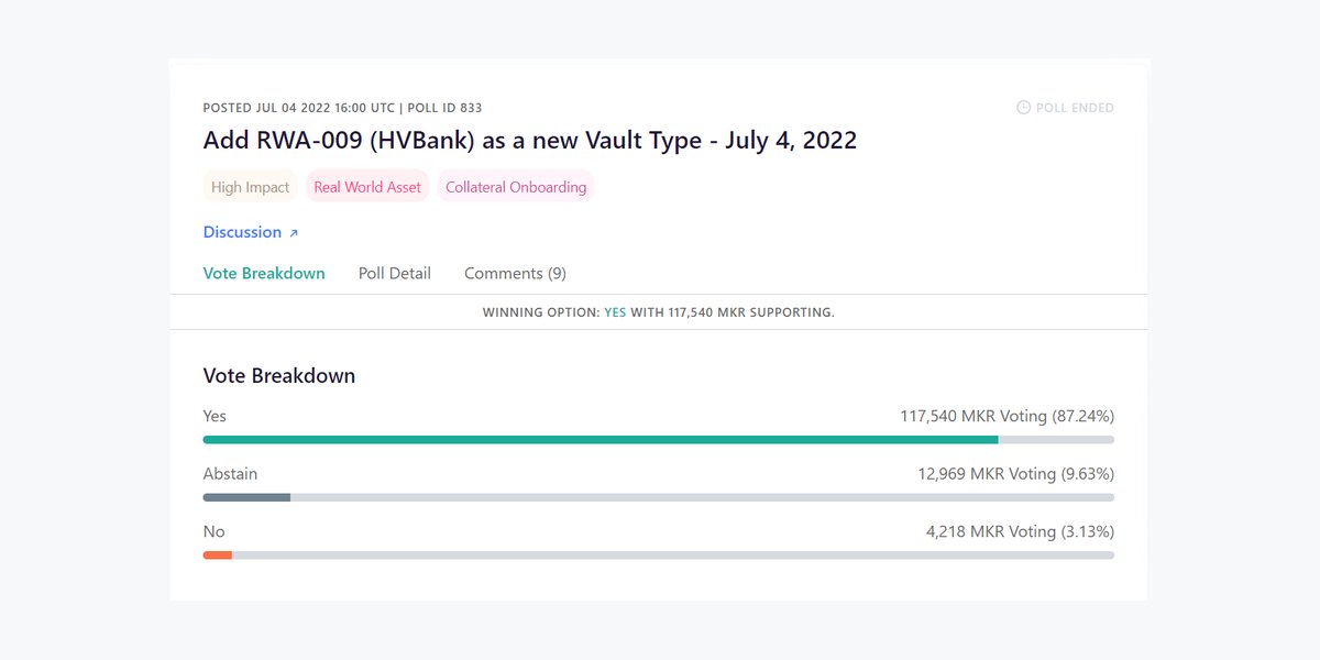 Voting cycle has ended.

117,540 MKR voted YES (87.24% of all voting power used).

MKR holders have approved the addition of HVBank, a 100 million DAI debt ceiling participation facility proposed by the Huntingdon Valley Bank, as a new collateral type in the Maker Protocol.