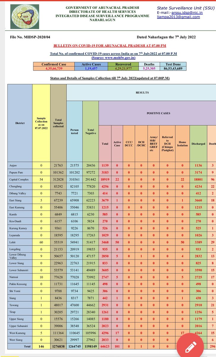 DirHealth_ArPr's tweet photo. #ArunachalCoronaUpdate
@9:45pm on 7th July 2022
43 New cases
146 Samples tested
03 Patients discharged
No patients death
101 Active cases https://t.co/iLfLryE2HB