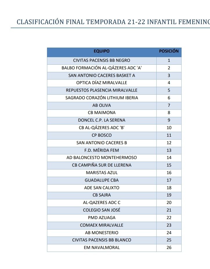 BaloncestoEXT's tweet photo. INFANTIL. Clasificación masculina y femenina final de temporada. https://t.co/uhJb1eGsrY