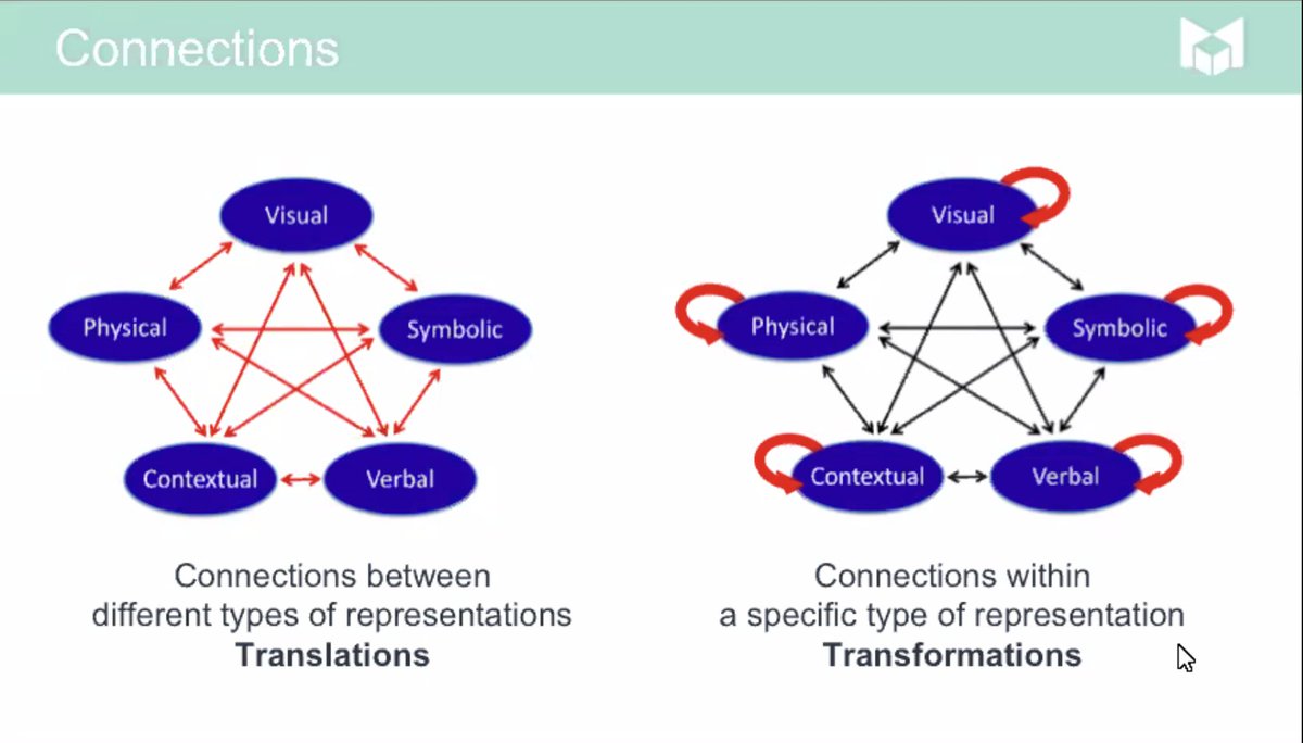 Interesting!  Connections are made *across* AND *within* each type of representation. #slichi22 @MLCmath @dh11235