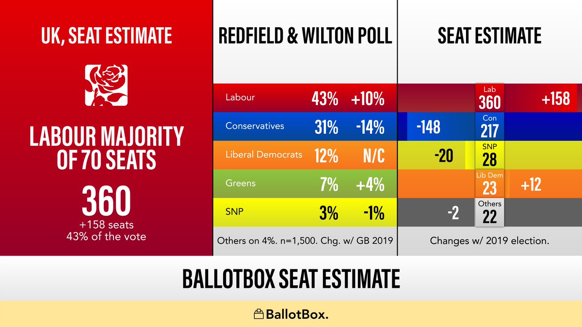 ballotboxmedia's tweet image. UK, BallotBox Seat Estimate (polling data from @RedfieldWilton, 7th July)

🔴 Labour majority of 70 seats

🔴 Lab 360 (+158)
🔵 Con 217 (-148)
🟡 SNP 28 (-20)
🟠 Lib Dem 23 (+12)
🟢 Plaid 2 (-2)
🟢 Grn 1 (n/c)
⚪️ Oth 19 (n/c)

Seat chgs. w/ 2019 election.