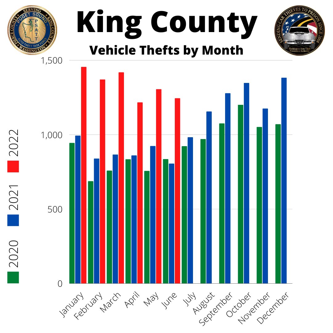 PugetSoundATTF's tweet photo. Vehicle Theft #'s for June 2022. Not much change for King & Pierce Counties. Still way above 2020/2021 #'s. #psatt #autotheft #kingcounty #piercecounty #watpa https://t.co/8sA1OnU4eL