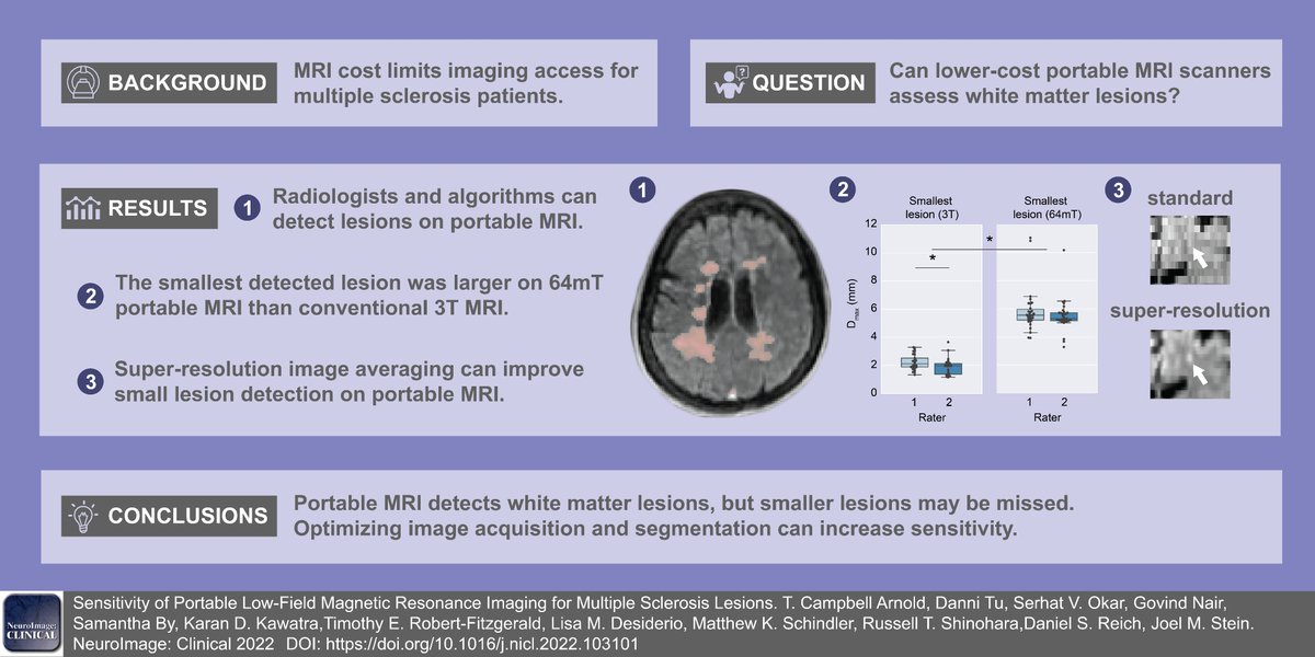 Campbell 🍅🥫 (@lofimri) on Twitter photo Can portable MRI detect small brain lesions? 🧲🧠
Check out our new paper in NeuroImage: Clinical <a href="/eic_nic/">Editorial team - Neuroimage Clinical</a> "Sensitivity of portable low-field magnetic resonance imaging for multiple sclerosis lesions" to find out! bit.ly/LFMRI_MS👈
explainer thread below: Can portable MRI detect small brain lesions? 🧲🧠
Check out our new paper in NeuroImage: Clinical <a href="/eic_nic/">Editorial team - Neuroimage Clinical</a> "Sensitivity of portable low-field magnetic resonance imaging for multiple sclerosis lesions" to find out! bit.ly/LFMRI_MS👈
explainer thread below: