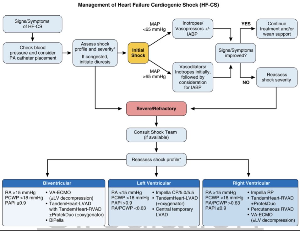 agtruesdell's tweet photo. 👍Escalating and De-escalating Temporary Mechanical Circulatory Support in Cardiogenic Shock💥⚡️: by an all-star multi-disciplinary writing team: https://t.co/BQa75Qwf3J… https://t.co/hRCcrTl8Cy