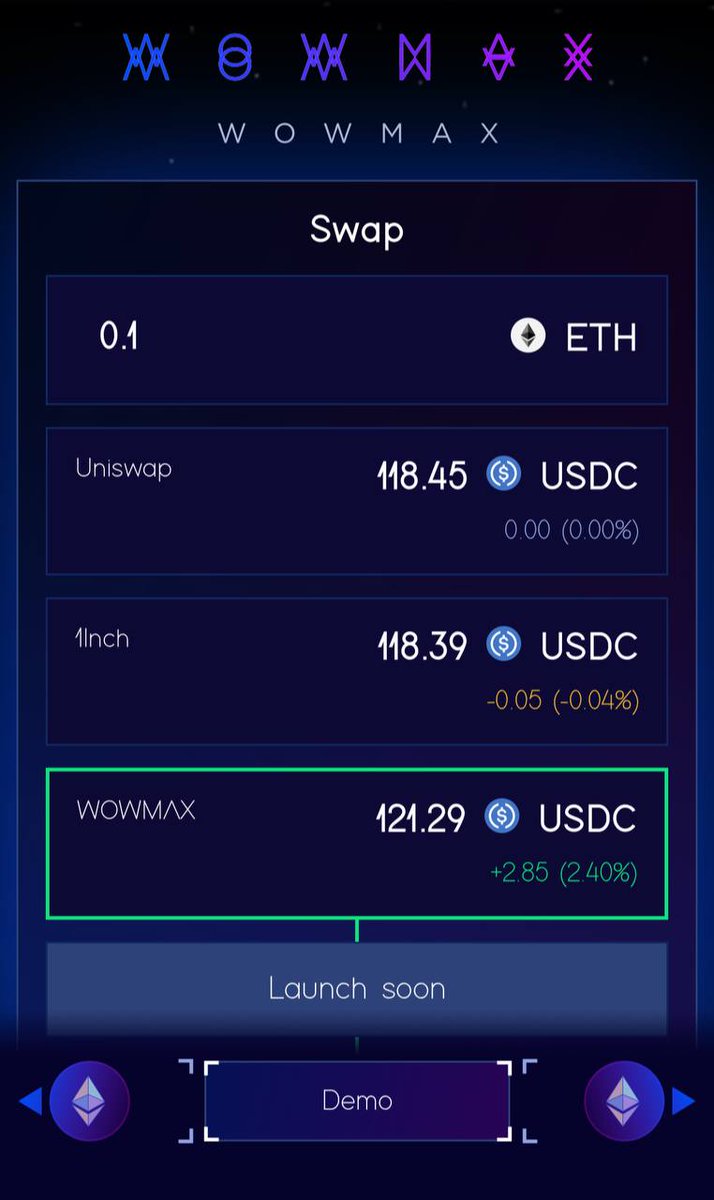 WowmaxExchange's tweet photo. How you doing #DeFi ? 

🧡 Introducing #WOWMAX: zero fees, highest savings. Better than #1INCH 
🧡 compatible with major EVM chains
🧡 check our MVP demo: https://t.co/gu7YrhngV5 

#Etherum #Avalanche #BNB #PolygonMatic https://t.co/aRA6qHvG84