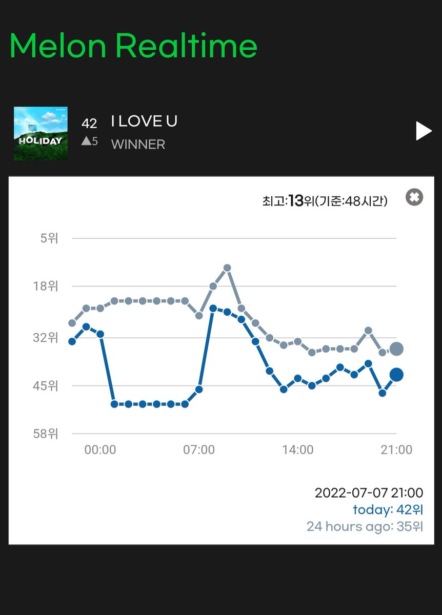 20131025net's tweet photo. 💙 WINNER - I LOVE U 0707 21시 💙

멜론 실시간차트 42위
멜론 TOP 100 47위
지니 23위
벅스 10위
플로 44위

이제 스밍으로 순위 지켜봐요🔥
인서들 숨스!!
홍보도 정말 정말 중요합니다🙏
인서들 ㄱㅇㄱㅇ💙🍀

#위너 #WINNER
#강승윤 #김진우 #송민호 #이승훈
#HOLIDAY #ILOVEU https://t.co/7tcr44cR6Q