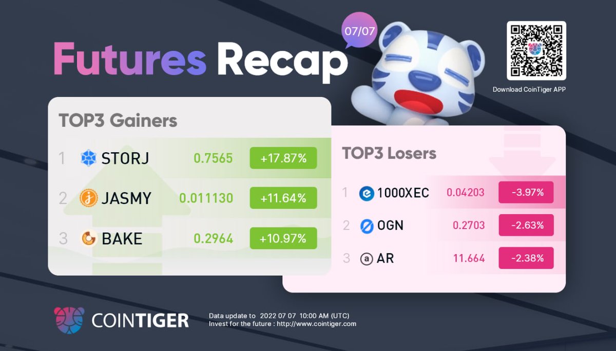 Cointigerfuture's tweet photo. 🔥#CoinTigerFutures

🏆CoinTiger Futures Recap 07/07

STORJ pump📈,  increased by 17.87%

Long or Short, did you make RIGHT‼️ choice? 😉

🎁 More info about futures, join https://t.co/rxy1N8JamE https://t.co/8NwzZvoxFE