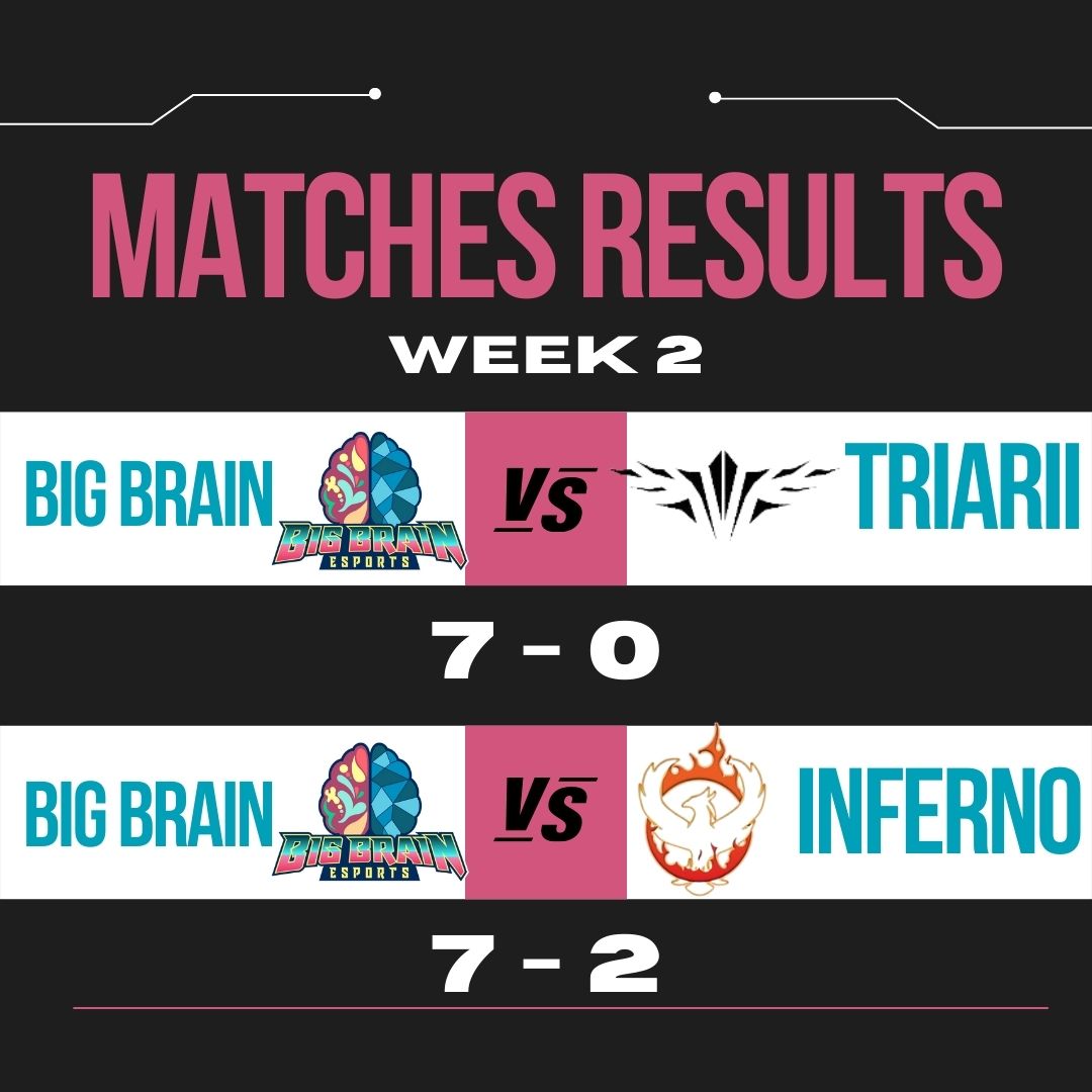 BigBrainMedia's tweet photo. Week 2 of #UnstoppableWL is officially over and our girls take the win in both games against @Triarii_GG and @InfernoGamingAU. GGs ladies 💜

#BBaggressive https://t.co/xzbwfghNtI
