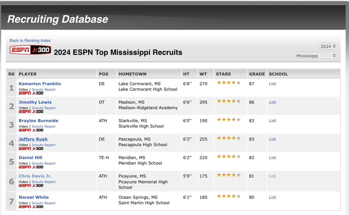 LawrencHopkins's tweet photo. My boy 4⭐️ Chris “CD6” Davis @_chrisss1k made the ESPN 300 list. I’m proud of you dawg… @manifestdanny3 I see you too lil bro!!! Y’all keep being great!!! 👉🏽 https://t.co/vrXijhOAPh @CoachMcCannERT @80s_Bred_Boss @MacCorleone74 @StognerCody @DemetricDWarren @TheUCReport https://t.co/givON2ENGu