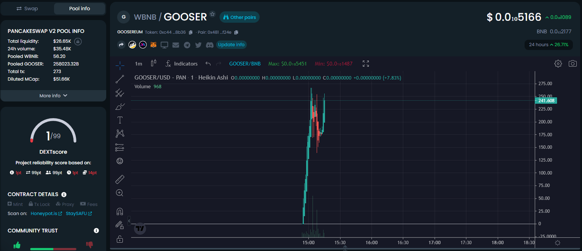 degenlord69420's tweet photo. Goosereum is a fun and entertaining decentralized cryptocurrency created by Mark Gooserberg, Warren Goosett and M0THERgooser

DO THE GOOOOOOOOSE
https://t.co/b2ZpXCUqwQ https://t.co/3xFG6FSvc6
