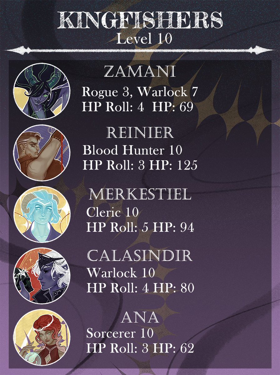 _EldritchScribe's tweet photo. As the Kingfishers make their way to Eryal Keep, they look back on what got them here, hitting the next major milestone of the campaign they level up to level 10!

note Anas Hp is drastically reduced currently due to  Darakhul Fever

layout design by @ZhdashaDotCom 

#ttrpg #DnD https://t.co/5WTQxXaIWw