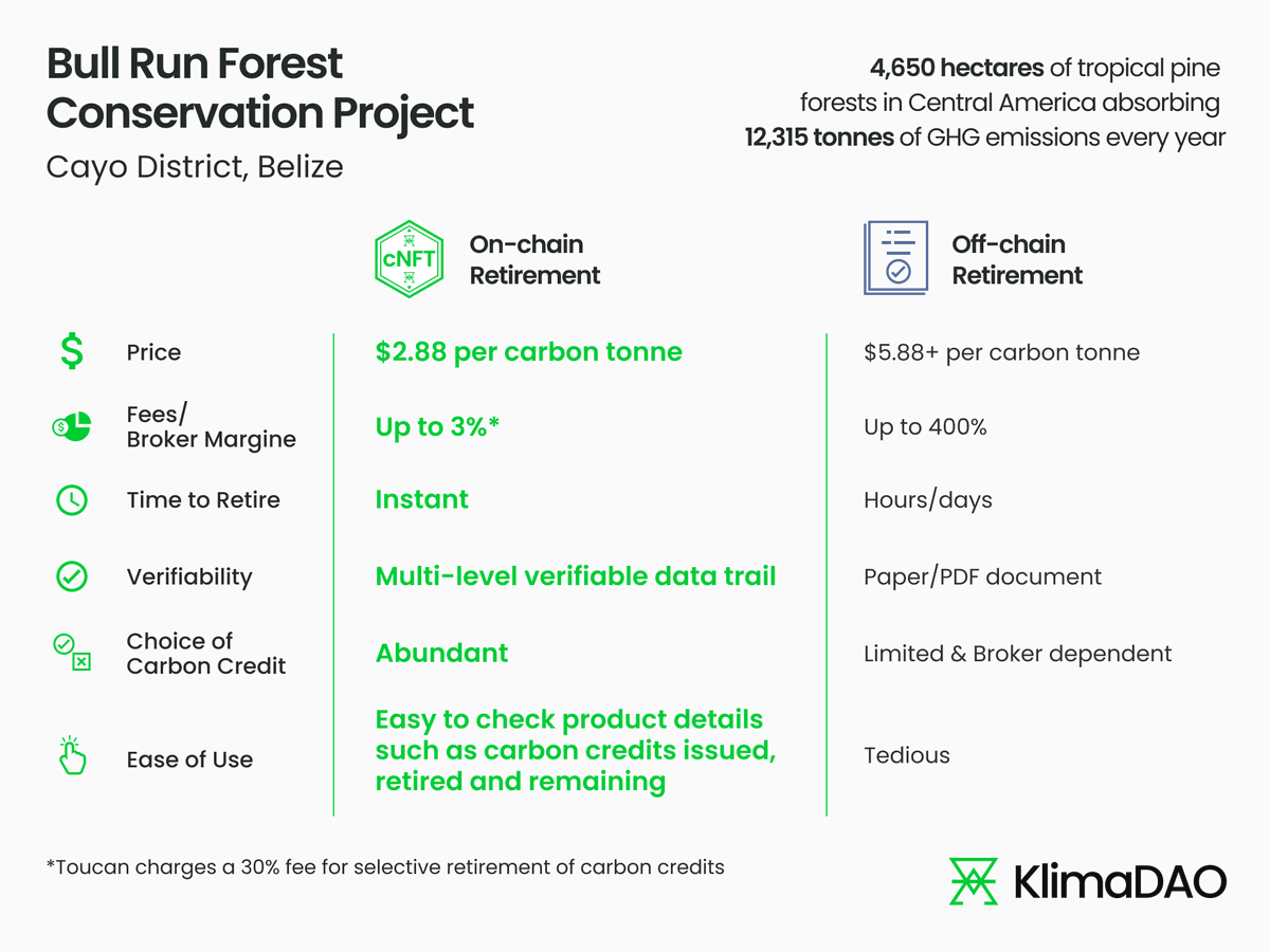 KlimaDAO's tweet photo. #ReFi 101 🌿🎓

Offsetting carbon emissions on-chain is: 

✅ Faster 
✅ Cheaper 
✅ Easier 
✅ More Transparent

than offsetting the same credits by traditional means. 

Truly impactful companies like @0xPolygon choose Klima Infinity 🍃 https://t.co/41wrIdecX5