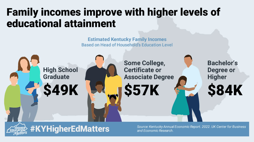 cpepres's tweet image. From Clay County, to Trigg County, to Kenton and Bell, higher education is the way we ensure our families across the Commonwealth have access to good jobs and prosperous lives. #KYHigherEdMatters