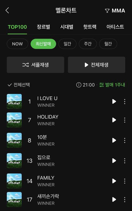 charts_winner's tweet photo. [📈]

-شار�� ميلـون الساعـة 9 مساءً:

#1 ILOVE U ( الأغاني التي أصدرت في غضون أسبوع واحد )

#5 ILOVE U ( الأغاني التي أصدرت في غضون أربـع أسابيع ) https://t.co/aH5O0gOEn4