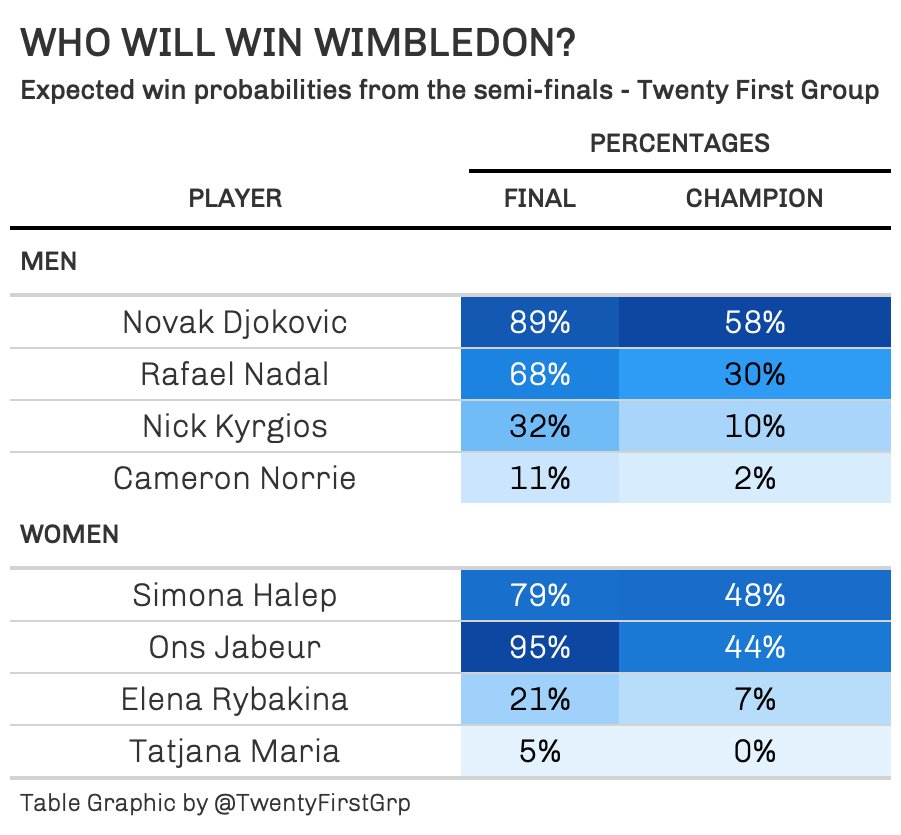 The #Wimbledon semi-finals are underway, who is favourite for the title according to <a href="/TwentyFirstGrp/">Twenty First Group</a> tennis rating model? Narrowly Halep on the women's side, despite a tougher semi-final, &amp; unsurprisingly Djokovic on the men's.