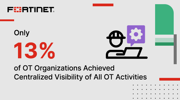 beat_erb's tweet photo. Just 13% of OT orgs have achieved centralized visibility of all OT activities, with 52% tracking all OT activities from the security operations center. 

Get more key survey findings in the @Fortinet 2022 State of OT and Cybersecurity Report: https://t.co/bJ8iyoC7pI #OTSecurity https://t.co/DtvUmjE4nw