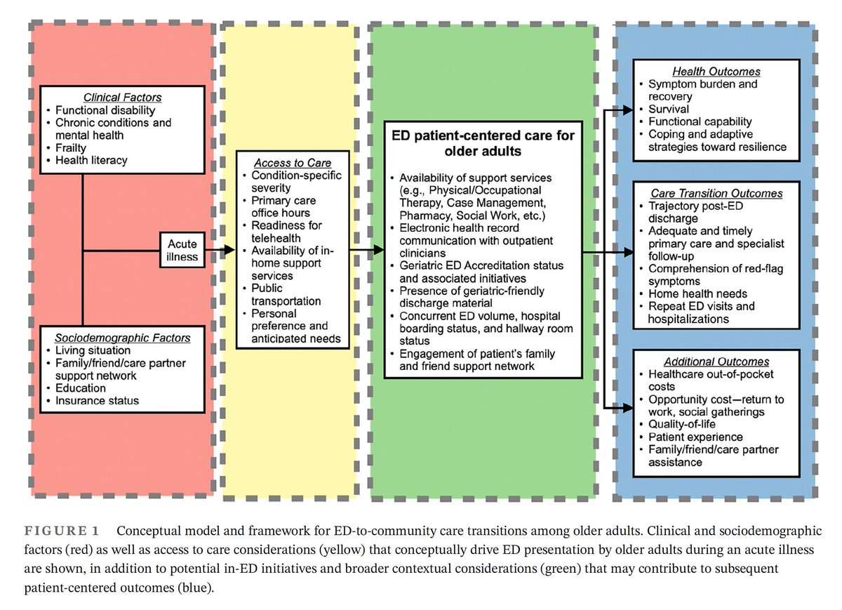 We explore ED-to-community care transition barriers among older adults in our new @AGSJournal work. These considerations/outcomes can inform investigators in developing effective ED care transition interventions largely proving elusive thus far. bit.ly/3AjT61h (1/4)