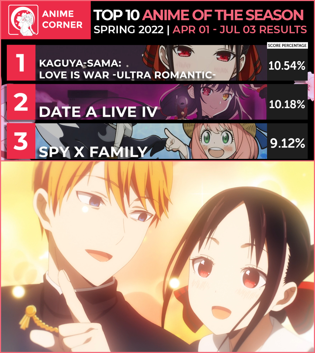 Here's The Final Results: Top 10 Best Anime Of The Week : r/Kaguya_sama