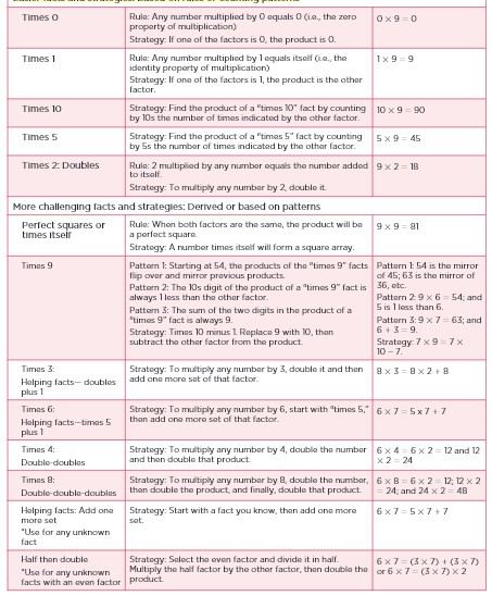 AlyssaRasmuson's tweet photo. I was reading an article on math facts and fluency. They suggested to explicitly teach strategies to solve math facts. Who knew there were so many strategies for multiplication! Check out this chart here! #TCH432 https://t.co/LfvK0K1rpb