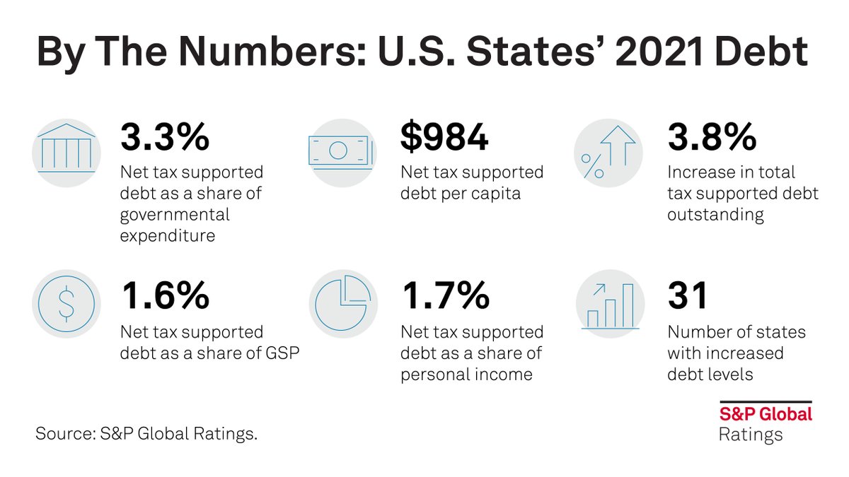 SPGlobalRatings's tweet photo. US state debt rose 4% last year, but that increase was likely a blip, our annual state debt report says.  https://t.co/xezZFv3obc https://t.co/qhS1eWZH1H
