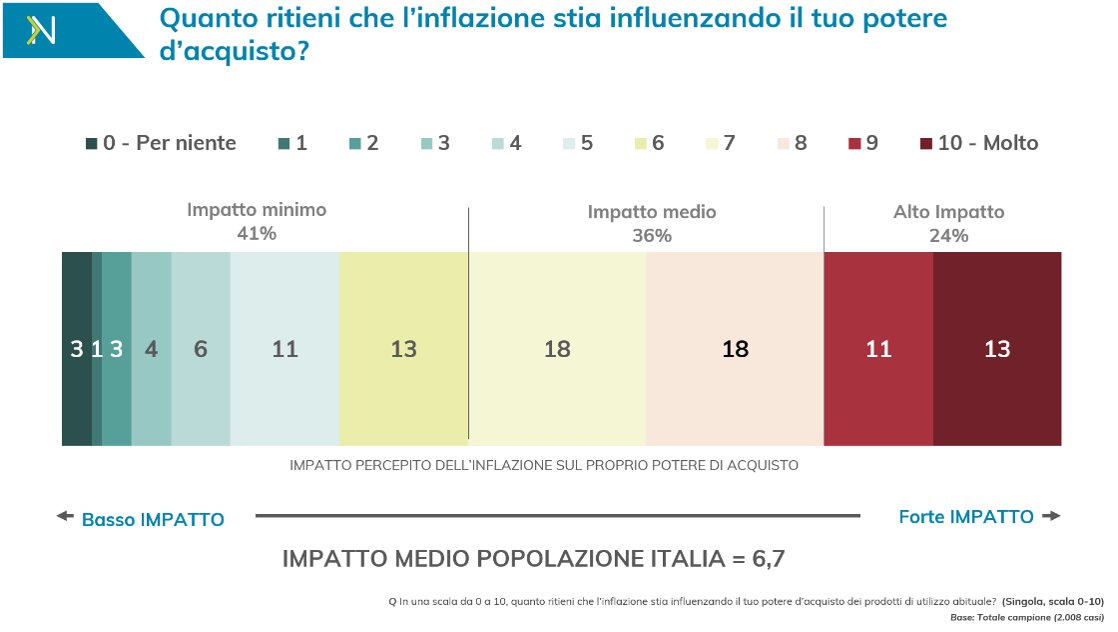 Nextplora's tweet image. Il 23% dei #consumatori avverte un forte impatto dell’#inflazione sui beni di #largoconsumo, mentre il 76% lo giudica ancora di media-bassa intensità.
Scarica gratuitamente il wp Inflazione, Consumi e Marche con molte altre informazioni, da qui: bit.ly/3IiUp2J  #brand