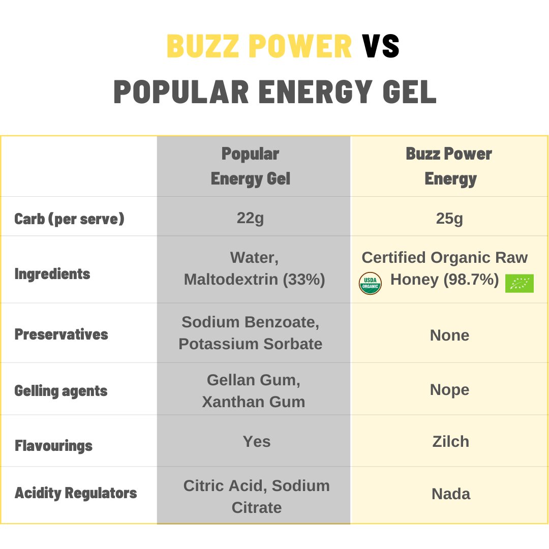 EnergyBuzz's tweet image. Gram for gram, @EnergyBuzz provides MORE sports carbohydrate PLUS none of the stabilisers, sweeteners, preservatives or additives compared with the leading brand of energy gel.🤟#naturessuperfuel