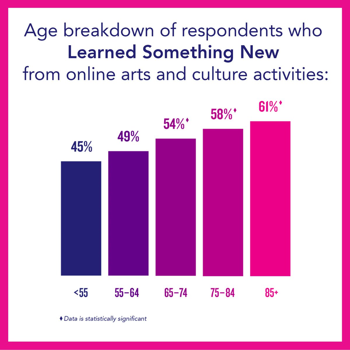 Learning Something New was the leading benefit older adults gained from digital activities, and this educational value increases with age. 

Read more: Untapped Opportunity, link in bio. 

#CultureTrack #CCTTstudy <a href="/LaPlacaCohen/">LaPlaca Cohen</a> <a href="/EAMPhil/">E.A. Michelson Philanthropy</a> <a href="/SloverLinett/">Slover Linett Audience Research</a> #CreativeAging #VitalityArts