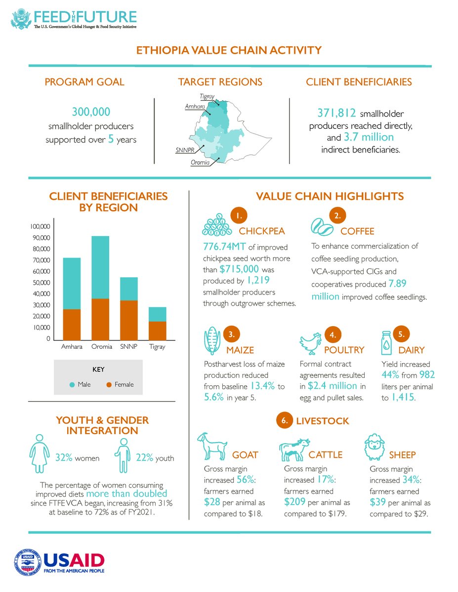 Over the past 5 years, our <a href="/USAIDEthiopia/">USAID Ethiopia</a> Value Chain Activity provided technical support services to 371,000+ smallholder producers. Visit our website (fintrac.com) or click the link below to download the full infographics!

fintrac.com/sites/default/…