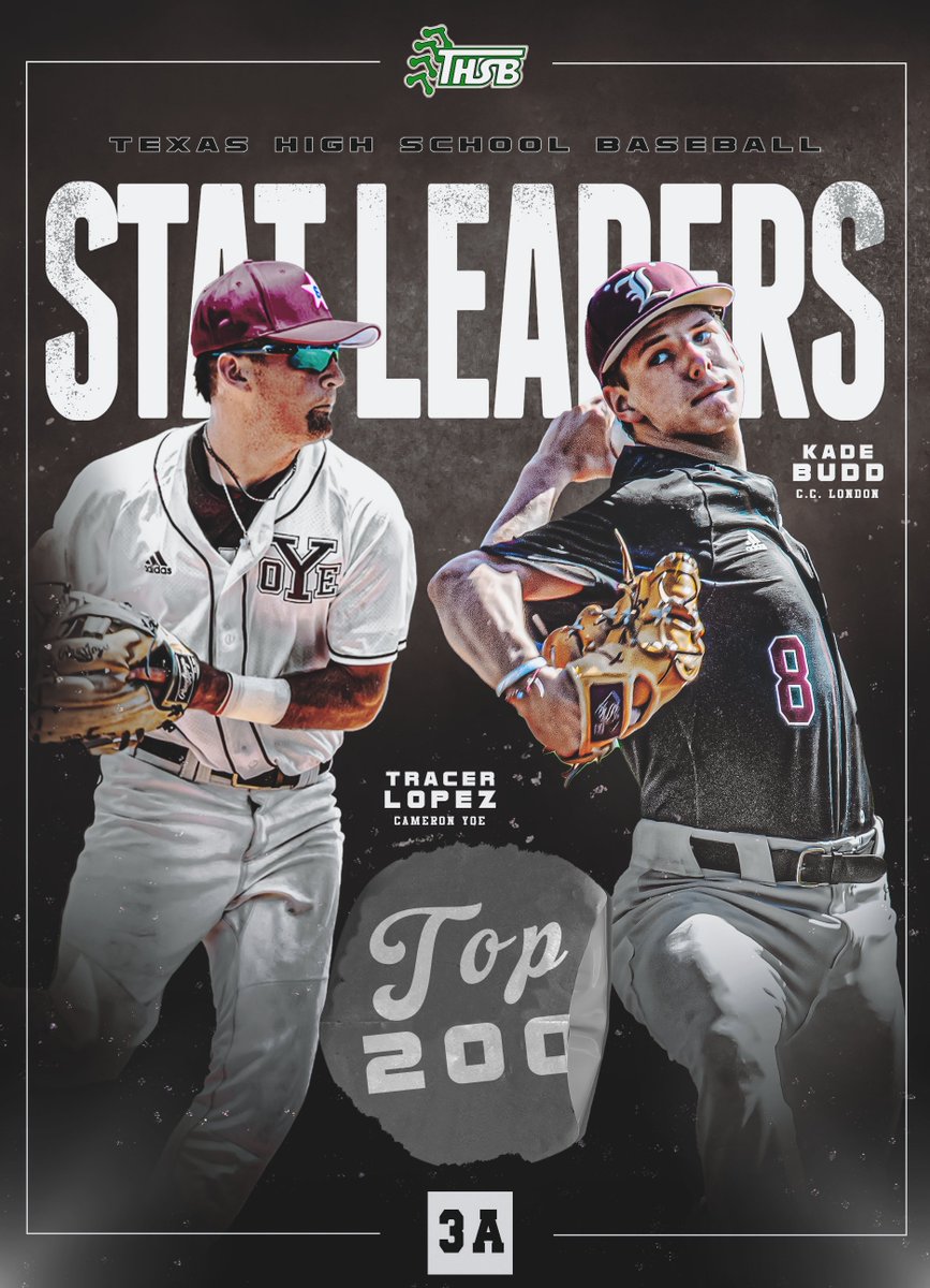 The 2022 3A Top 200 Stats Lists are now available for purchase on the THSB website store.  $5.99 plus tax.  Be sure and click on "3A Stats" in the window so you get the right stats that you want!  Order stats here txhighschoolbaseball.com/onlinestore/
<a href="/TracerLopez/">Tracer lopez</a> <a href="/KBudd08/">Kade Budd</a>
