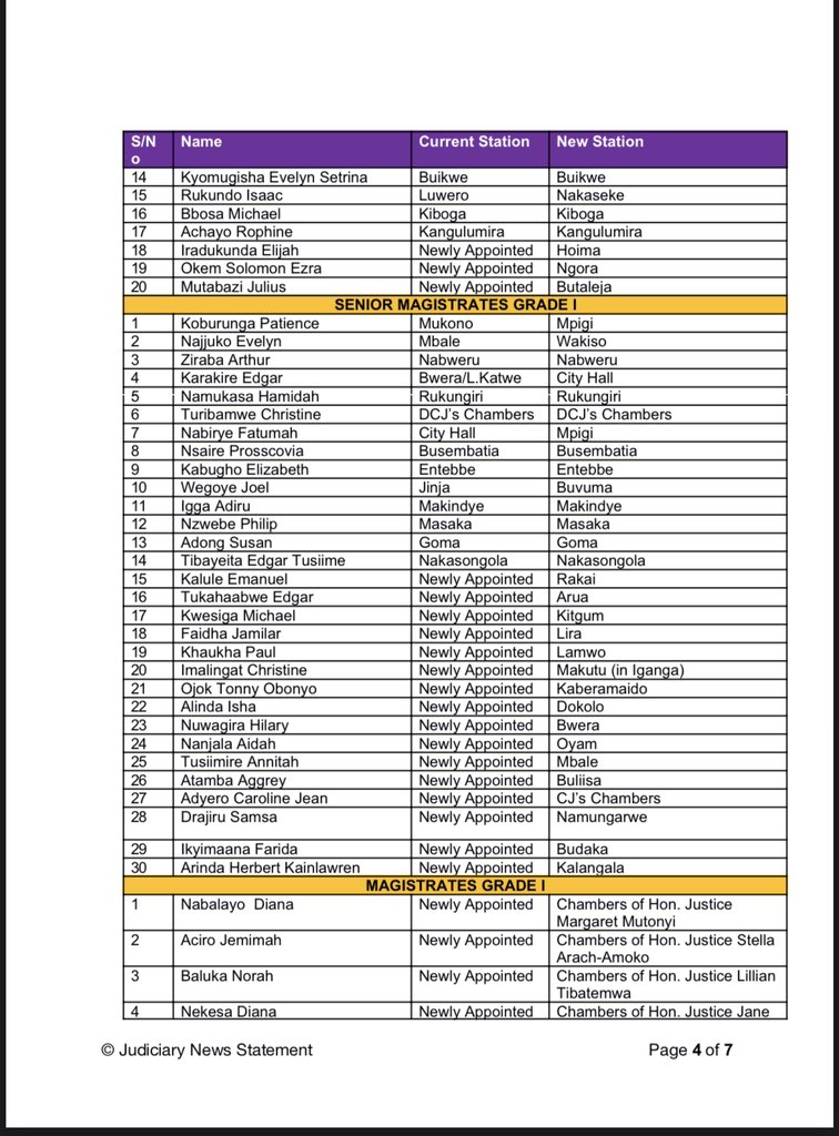 Judiciary deploys 161 new Judicial officers, transfers 44👇 Thread