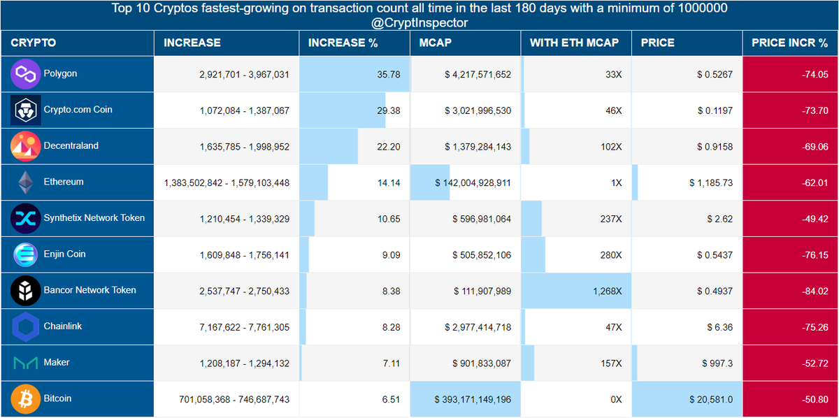 CryptInspector's tweet photo. What are the #Cryptos\#Altcoins that have grown the most on #blockchain transaction count all time so far this year?
Minimum: 1000000
🥇 #Polygon
🥈 #CryptocomCoin
🥉 #Decentraland
#Ethereum #SynthetixNetworkToken #EnjinCoin #BancorNetworkToken #Chainlink #Maker #Bitcoin https://t.co/rXGvn2aJUk