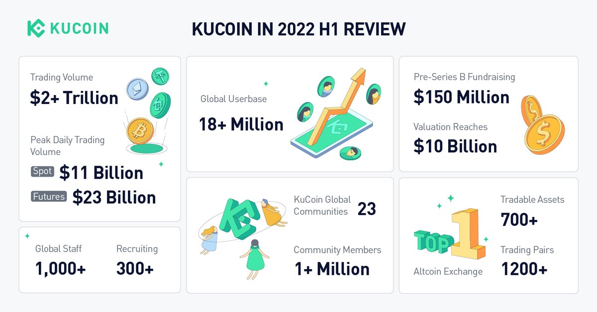 Numbers don't lie 💪

#KuCoin #BUIDL