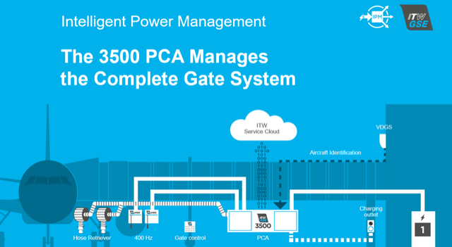 AirportSupplier's tweet photo. ITW GSE: New 3500 PCS - Raising the Bar on Gate Economy https://t.co/JcARnDnKKP @ITWGSE #ITWGSE #3500PCS #IntelligentPowerManagement #GSE #AutomaticAircraftTypeDetection https://t.co/iRdq9mejUD