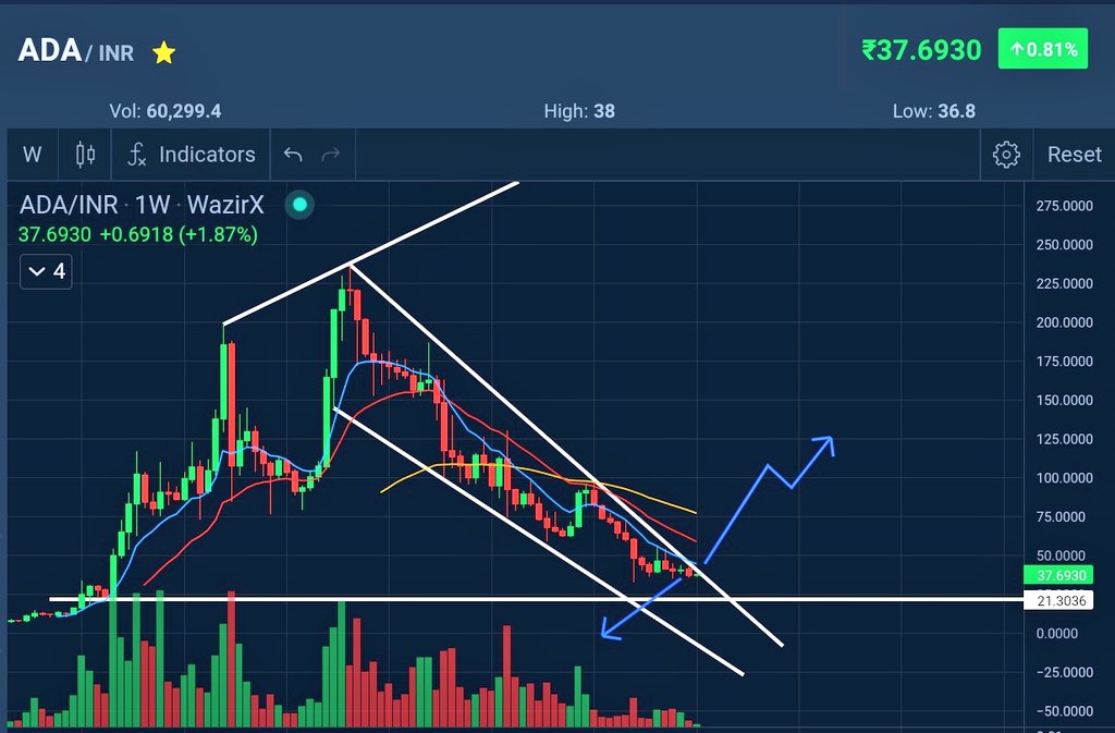 ramit_kava's tweet photo. Cardano ADA LOW 21.30 High 93.44 https://t.co/otHjTV6Afd