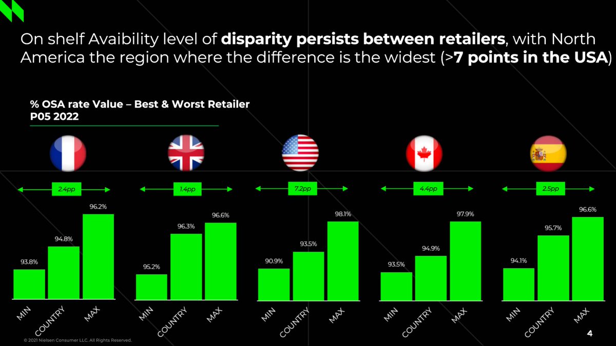 DanielDucrocq1's tweet photo. On Shelf Avaibility is key for #retailers to optimize sales &amp; shopper loyalty, even more in the current context of shortages for some food categories. But there is nothing inevitable about out of stocks : retailers which do have a collaborative approach perform better @NielsenIQ https://t.co/EUzP8KcDxQ