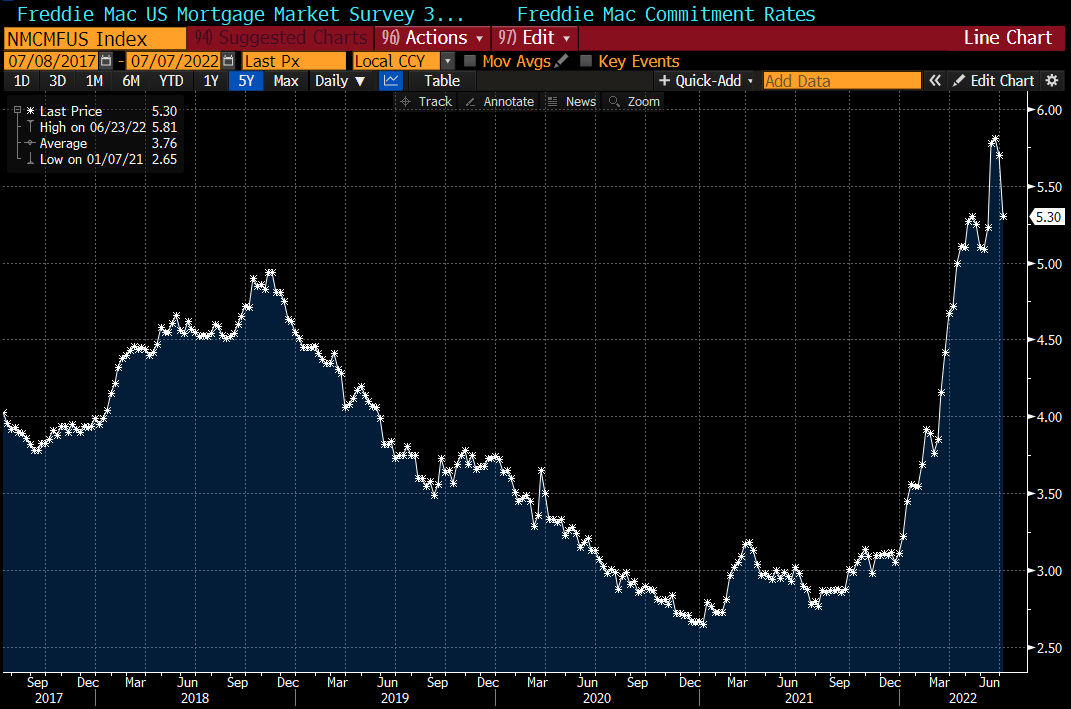 BChappatta's tweet photo. there it is

*US MORTGAGE RATES PLUNGE TO 5.3% IN BIGGEST DROP SINCE 2008 https://t.co/ihIpygL7lD