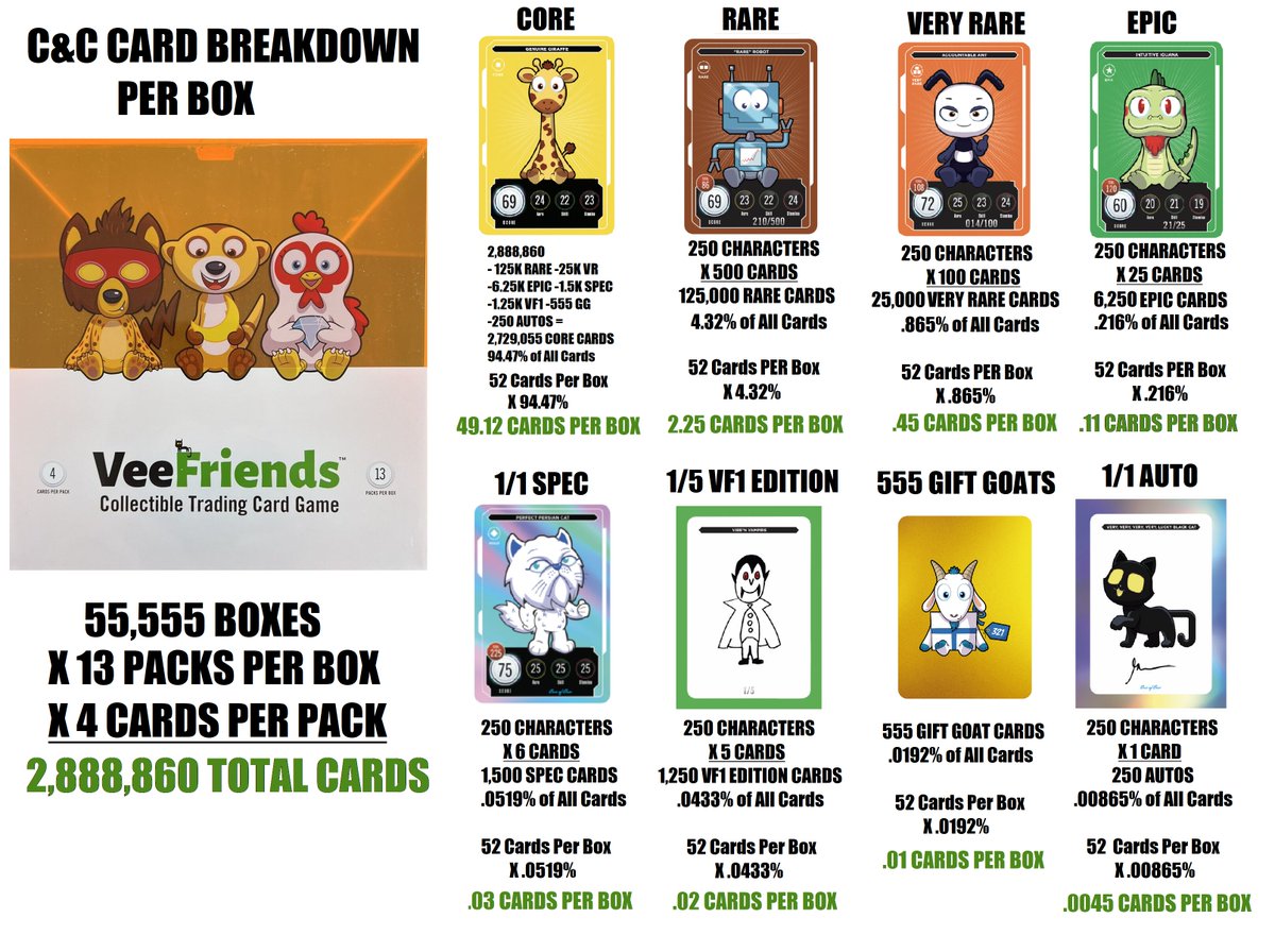 Wanted to do a breakdown of what you can expect in a box of <a href="/veefriends/">VeeFriends</a> Collect &amp; Compete. An easy way to read this is with .45 Very Rare per box, you have a 45% chance of your box containing a Very Rare. Epic is 11%, Spec is 3%, VF1 Edition is 2%, Gift Goat is 1% &amp; Auto is .005%