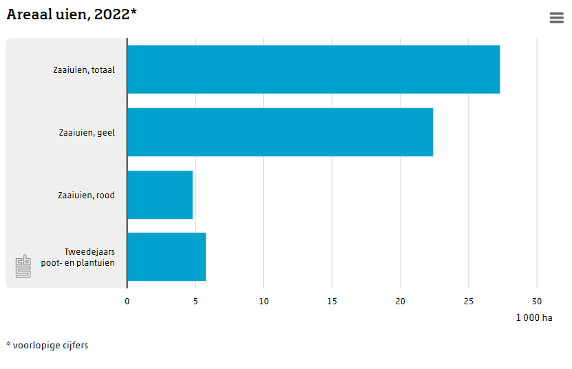 statistiekcbs's tweet photo. Op hoeveel hectare werden er in Nederland in 2022 rode en gele zaai-uien geteeld? 
https://t.co/8wmmsZCkK4 https://t.co/Iqbp6haPcf