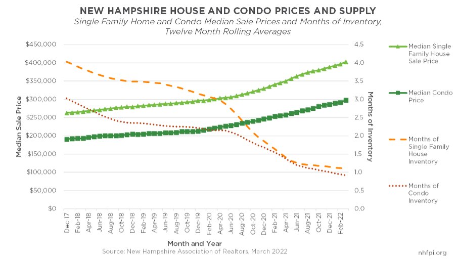Worsening Housing Shortage Reduces Access to Affordable Homes in New Hampshire  
nhfpi.org/blog/worsening…