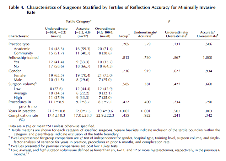 greenjrnl's tweet photo. FREE: Accuracy of Surgeon Self-Reflection on Hysterectomy Quality Metrics. Self-reflection of attending gynecologic surgeons on hysterectomy complication rate is inaccurate. #obgyn #GYN https://t.co/woCRJrScgP https://t.co/DhkNyfKq4Z