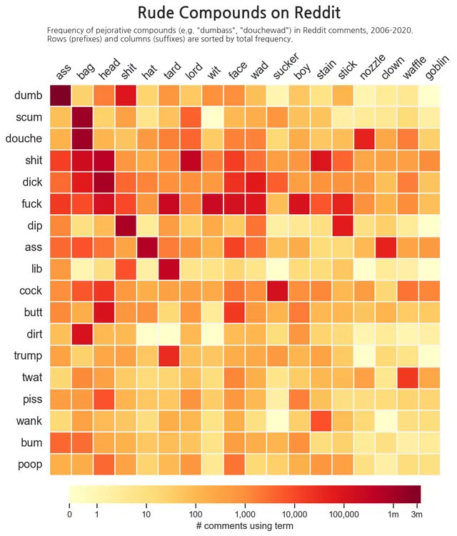 simongerman600's tweet image. What a chart! This chart visualizes the frequency of compound insults (e.g. poophead, scumwad) in Reddit comments in the shape of a prefix and suffix matrix. This is super helpful in creating new swearwords too. Perfect for the social media age. Source: buff.ly/3nBj88F