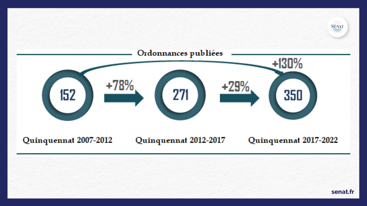 Senat's tweet photo. 1 - Le Sénat publie une étude sur les ordonnances de l'article 38 de la Constitution, qui permettent au @gouvernementFR de prendre des mesures qui relèvent du domaine de la loi. Le recours aux ordonnances s'est fortement intensifié : + 130 % en l'espace de deux quinquennats. https://t.co/DUZJ71lzoM