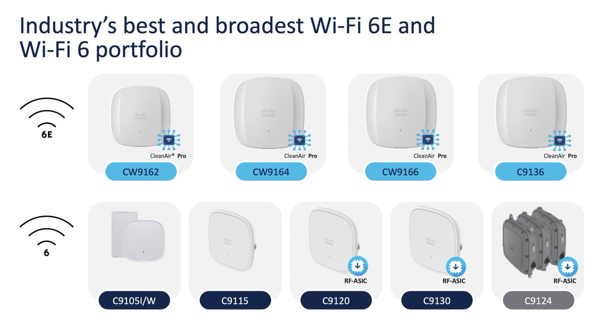 jiribrejcha's tweet photo. Catalyst Wireless CW9164 and CW9166 Wi-Fi 6E APs are orderable 🎉

They are Catalyst in every aspect. Your choice of management:
- Catalyst 9800 and DNA Center; order CW9164I-ROW or CW9166I-ROW in 🇬🇧
- Cloud Management for Catalyst (Meraki Dashboard); CW9164I-MR and CW9166I-MR https://t.co/jRb3i1LTix