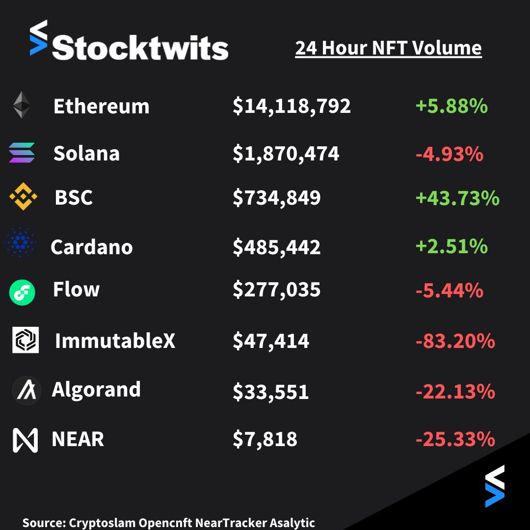 ChainGab's tweet photo. What are the NFT markets doing? Lets take a look!👀

The only blockchain able to sustain more than one green day is Ethereum. Other blockchains always have a slight pullback after a green volume day🤔 https://t.co/pqGD53PnF4