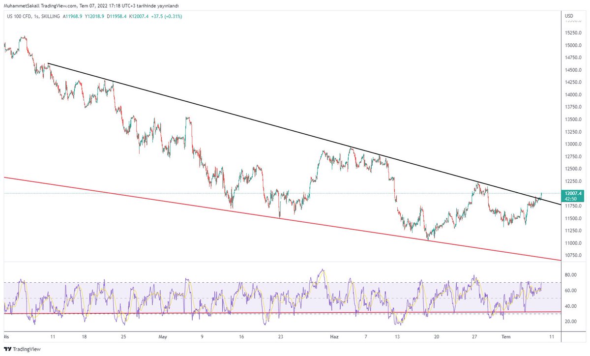 #nasdaq yukarı kırdı