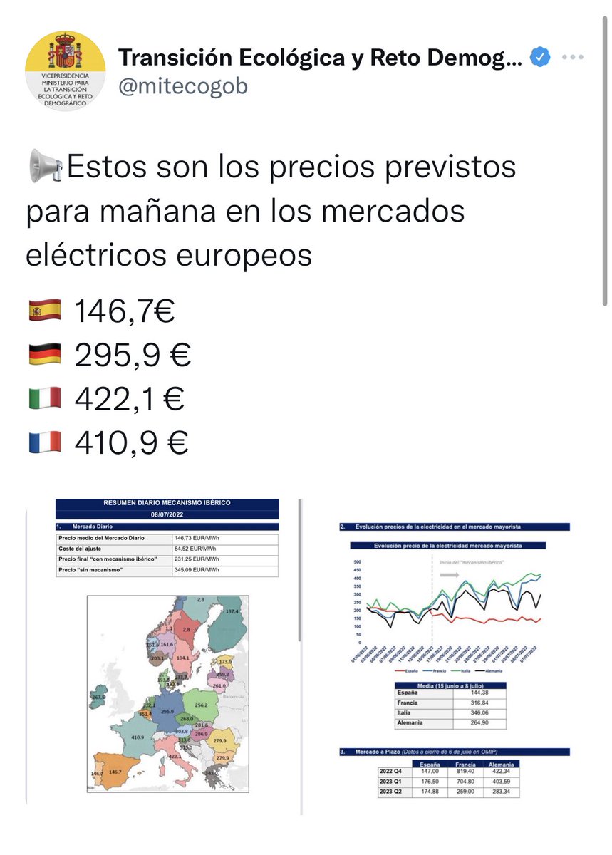 maherediadiaz's tweet image. 💡El precio de la luz en España es la mitad que la de Alemania y tres veces menos que en Francia.
👉Es que a los medios de la derecha se le ha olvidado dar la noticia‼️