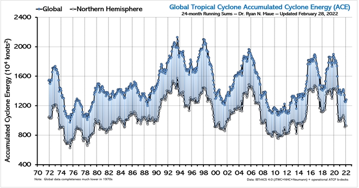 (1 of many) Soon, hurricane season will kick into high gear and journalists will relentlessly repeat the fake news that storms are bigger and stronger due to climate change. So, before we get started on this never-ending nonsense, here is actual data in no particular order...