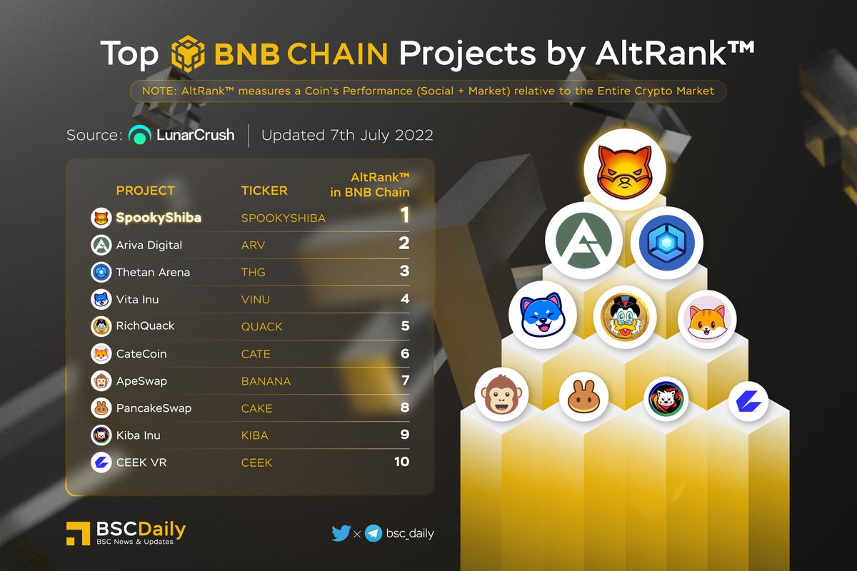 BSCDaily tweet media