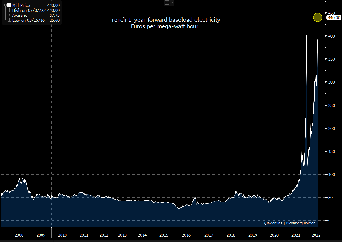 JavierBlas's tweet photo. The German electricity market isn't the only one that's blowing up. The French is too (and here the problem is a massively underperforming nuclear fleet).

The chart isn't the volatile spot market, but the (supposedly) stable 1-year forward, trading 675% above the 10-year average https://t.co/TylyRIVkaK