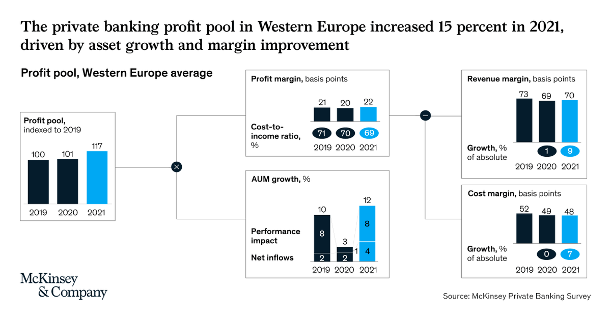 McKBanking's tweet photo. Thanks to a high-performing market, Western Europe’s private banks posted near-record profits last year—but operational improvements stalled. Our new article shares three key takeaways from our annual private banking survey: https://t.co/zKH0eetGfZ #PrivateBanking #Banking #AUM https://t.co/KuppsYk8Ij